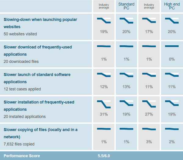 Avast-performance-test-results-AV-Test-evaluations-Jan-Feb-2019