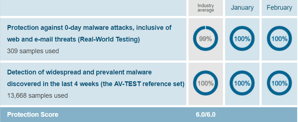 Avast-protection-test-results-AV-Test-evaluations-Jan-Feb-2019