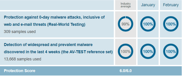 Norton-Proteção-teste-Resultos-AV-Test-Evaluations-Jan-Feb-2019