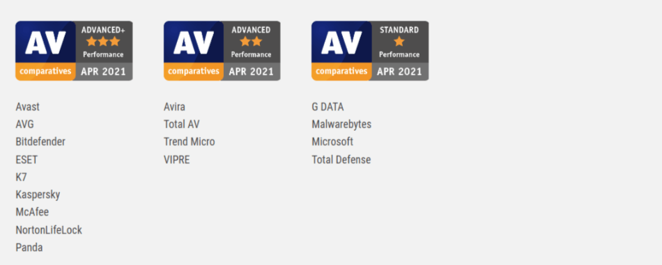 AV Comparatives Performance Test April 2021