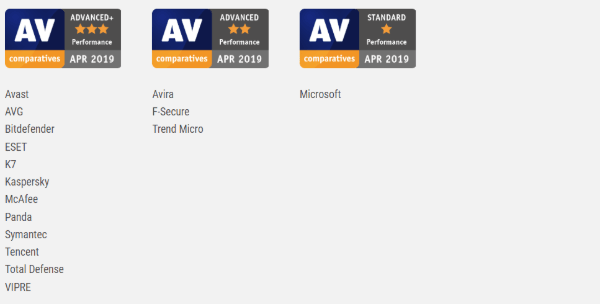 AV-Comparatives-performance-test-results-April-2019