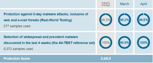 AVG-protection-test-results-AV-Test-evaluations-March-April-2019