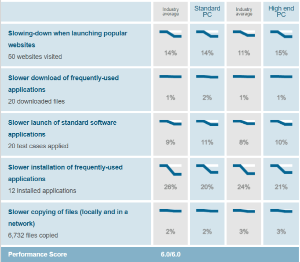 Avast-performance-test-results-AV-Test-evaluations-March-April-2019