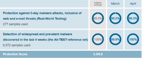 Avast-protection-test-results-AV-Test-evaluations-March-April-2019