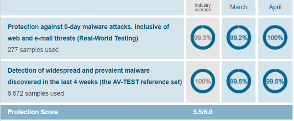 Windows Defender Vs Malwarebytes Ultimate Battle 2021