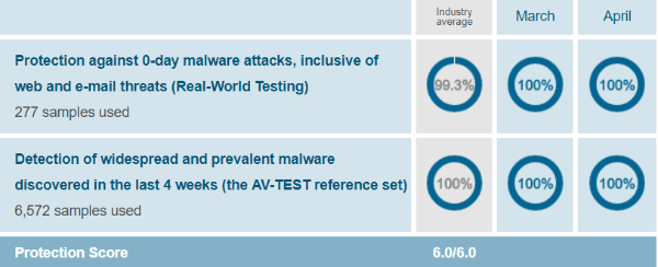 Norton-protection-test-results-AV-Test-evaluations-March-April-2019