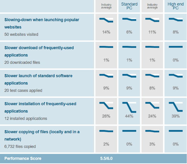 Windows-Defender-performance-test-results-AV-Test-evaluations-March-April-2019