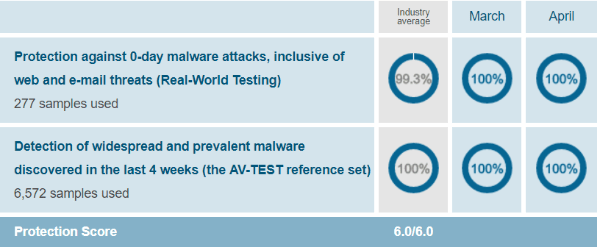 Windows-Defender-protection-test-results-AV-Test-evaluations-March-April-2019