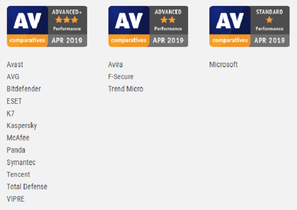 AV-Comparatives performance test awards - April 2019