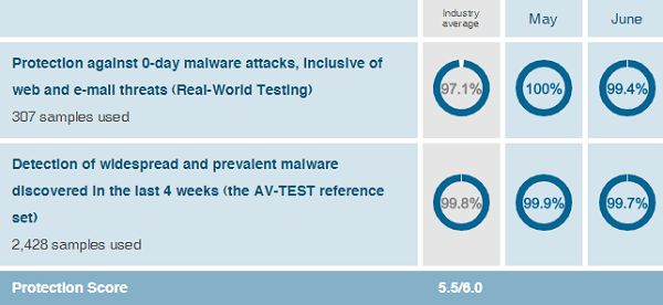 Avira-protection-test-results-AV-Test-evaluations-June-2019