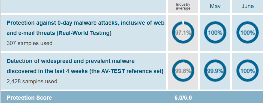 Comodo Protection Test June 2019