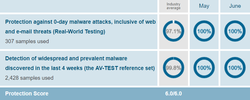 Kaspersky Protection Test June 2019