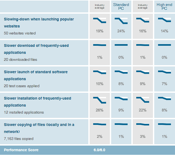 Kaspersky-performance-test-results-AV-Test-evaluations-June-2019.PNG