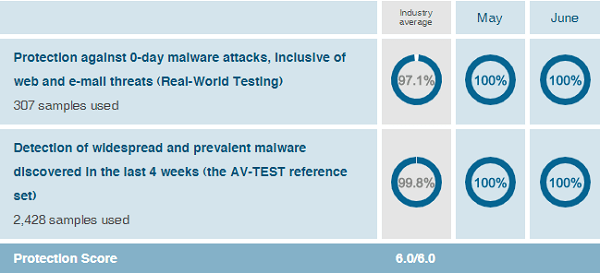 Kaspersky-protection-test-results-AV-Test-evaluations-June-2019