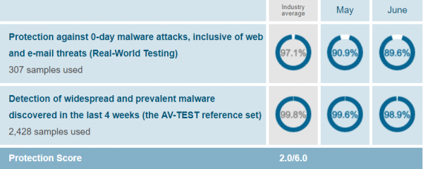 Malwarebytes Protection Test June 2019
