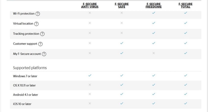 FSecure Security Suites