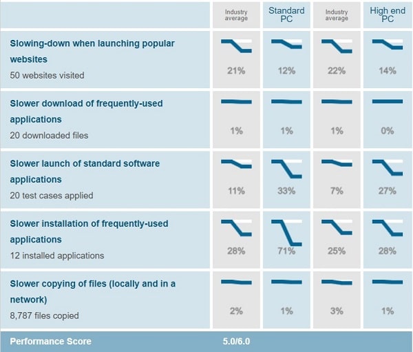 Malwarebytes AV-Test Performance Test August 2019