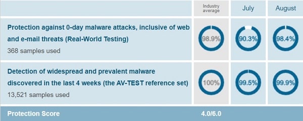 Malwarebytes AV-Test Protection Test August 2019