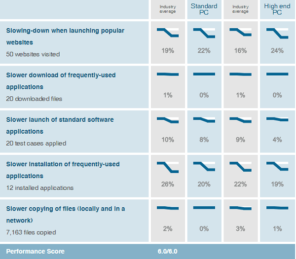 McAfee-performance-test-results-AV-Test-evaluations-June-2019