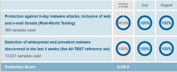 Trend Micro AV-Test Protection Test August 2019