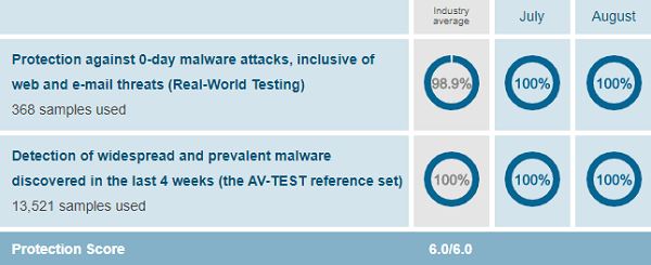 AV-Comodo-Performance-Test-August-2019