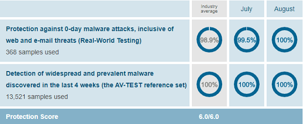 Avast-protection-test-results-AV-Test-evaluations-July-Aug-2019