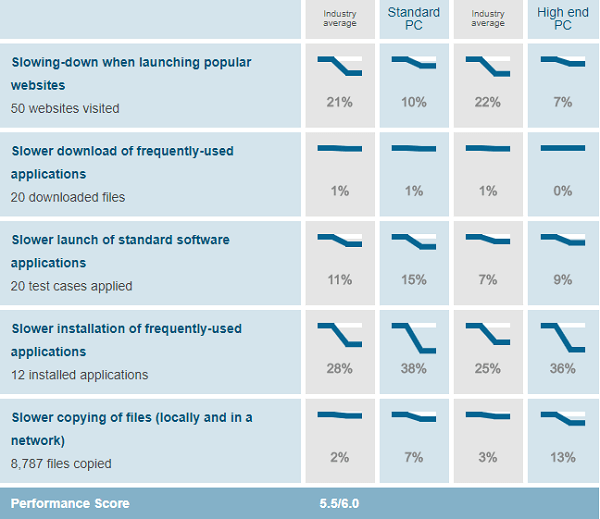 BullGuard-performance-test-results-AV-Test-evaluations-July-August-2019