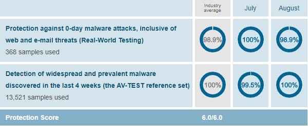 BullGuard-protection-test-results-AV-Test-evaluations-July-August-2019