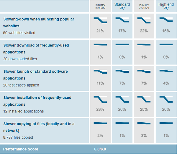 McAfee-Performance-Test-August-2019