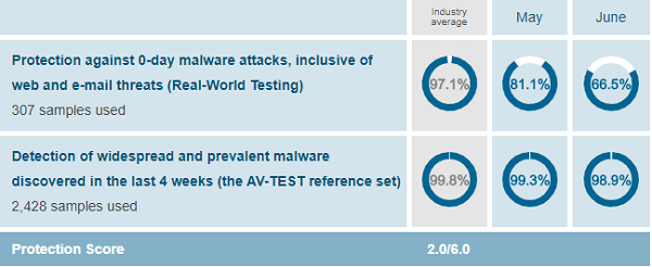 Webroot-protection-test-results-AV-Test-evaluations-May-June-2019