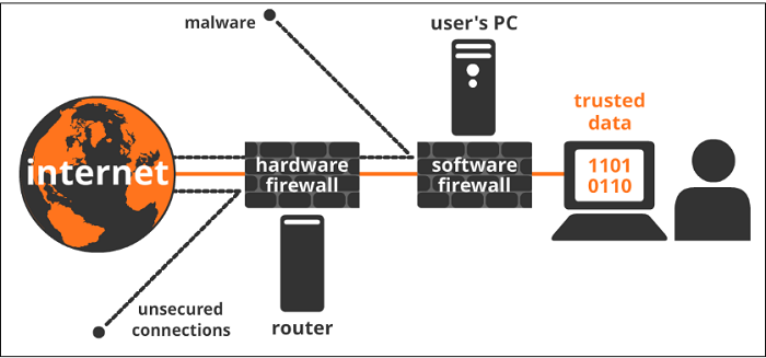 hardware and software firewall